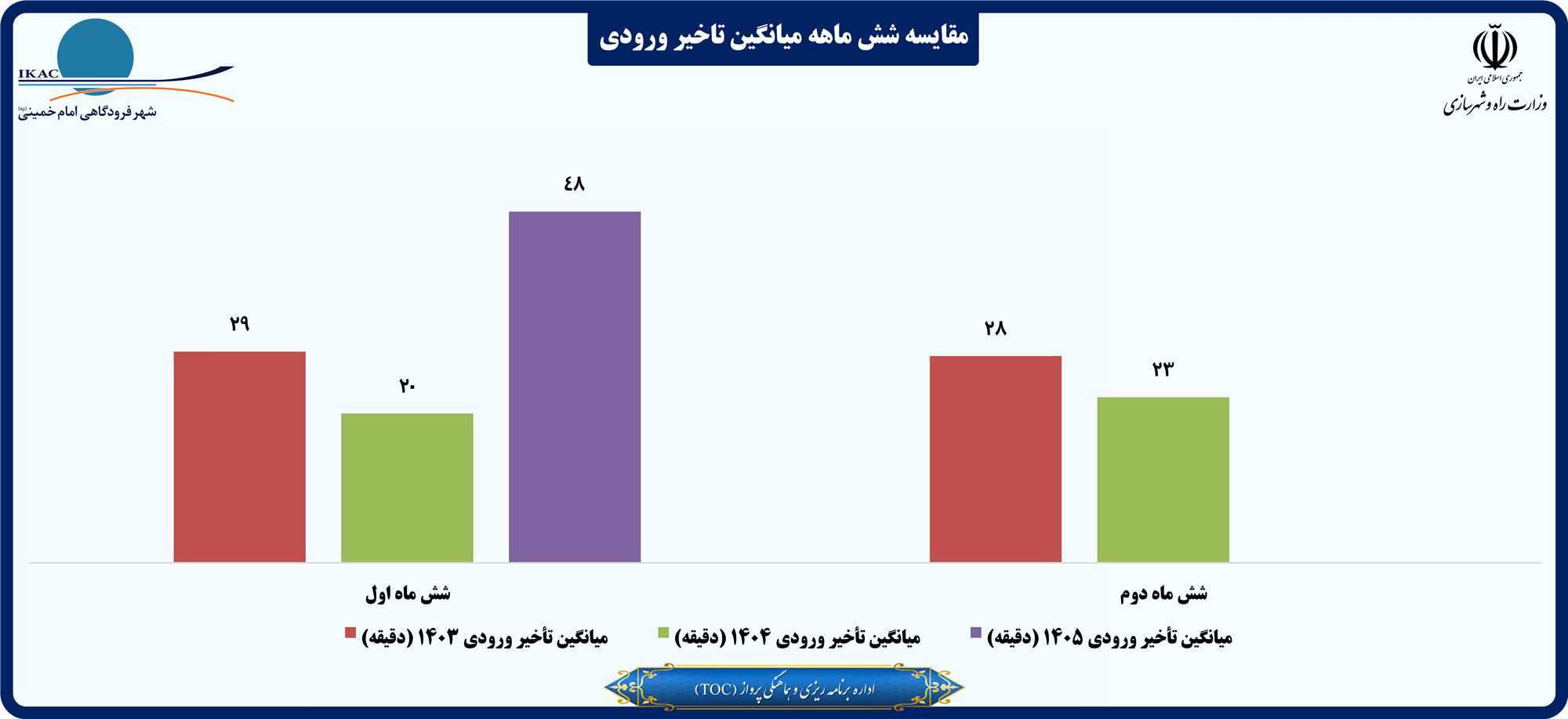 مقایسه شش ماهه میانگین تاخیر ورودی.png